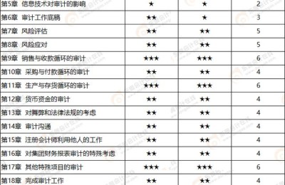 注册会计师教材审计目录(注册会计师审计教材内容)