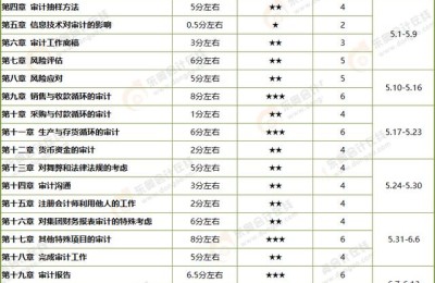 2013年注册会计师审计(2013年注册会计师审计真题答案)