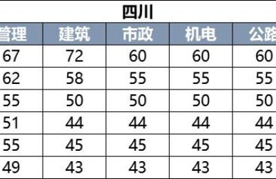 二级建造师查分拥挤(二级建造师查分有用吗)