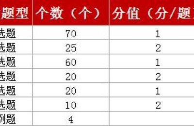 二级建造师考试分布(二级建造师考试范围)