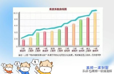 二级建造师和环评工程师哪个难考(环评工程师和二建哪个好考)