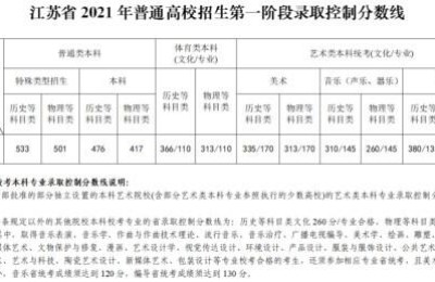 江苏省本三分数线(江苏省本三分数线是多少)