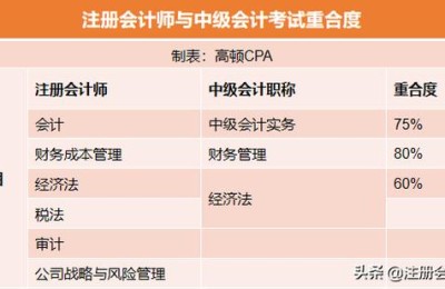 注册会计师离cpa远吗(cpa注册会计师难不难)