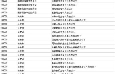 国家公务员考试部门代码(国家公务员考试部门代码和职位代码)