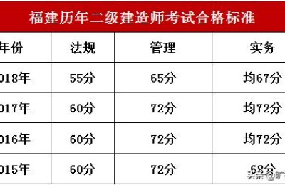 宁夏二级建造师分数线(2021年宁夏二级建造师分数线)