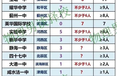 天津高考录取(天津高考录取率)