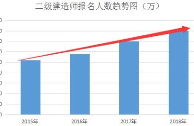 湖北二级建造师含金量(湖北二级建造师通过率)