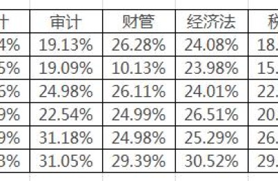 注册会计师考试是全考的吗(通过注册会计师全科考试)