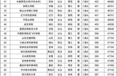 二本院校有哪些(考研二本院校有哪些)