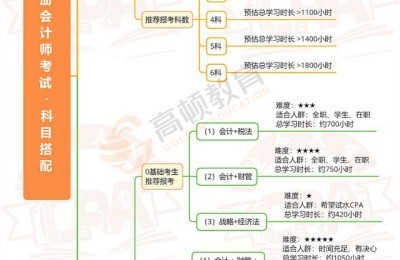知乎注册会计师科目搭配(注册会计师科目组合推荐知乎)
