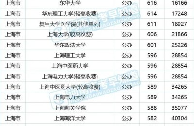 上海一本线(上海一本线多少分录取2021)