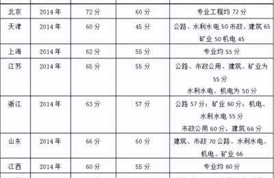 二级建造师可以考几次(二级建造师一年可以报名几次)