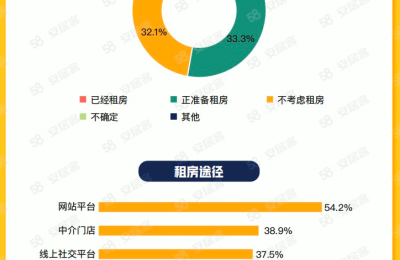 2023年毕业生租住调研：超八成毕业生希望租金占工资30%以下