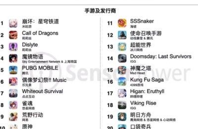 游戏业王者争霸：腾讯一口气发布18款新品，米哈游成4月出海冠军