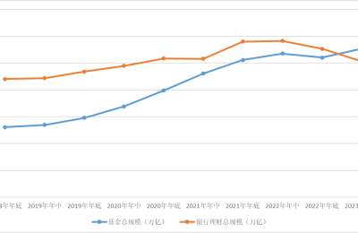 公募基金的规模为什么能超越银行理财？