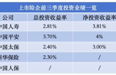 万能险利率将调降：1月-5月4%封顶，6月后上限3.8%