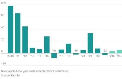 苹果需要证明去年增加的1万亿是对的