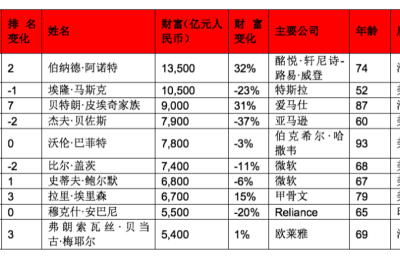北京、纽约和上海，为啥富人们都爱住在这？