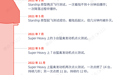 “星舰”升空后爆炸，SpaceX为何能承受高频率的失败？