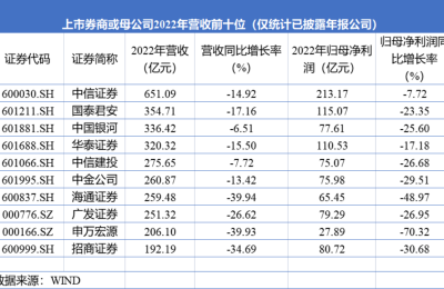 中小券商日子有多难？有的年亏15亿，有的投行不开张