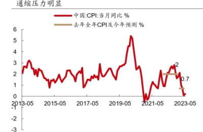 6月CPI归零、PPI连跌，中国有没有通缩风险？