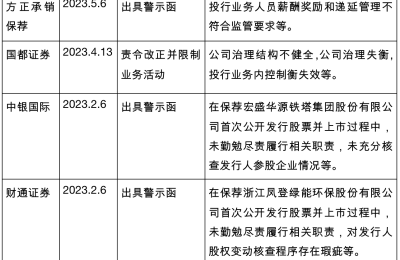 罚单接踵而至，年内多家券商投行业务被“亮红牌”