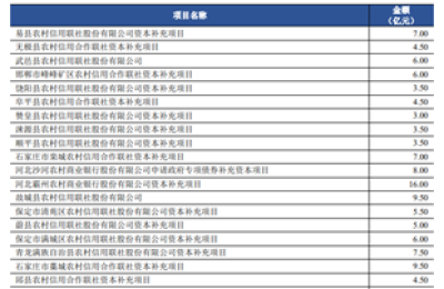 “补血”加速 河北23家农商行、农信社定向募股方案获批