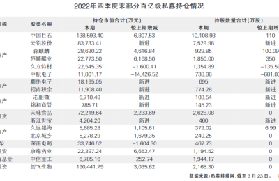 百亿级私募持仓曝光 复苏受益板块成重点布局方向