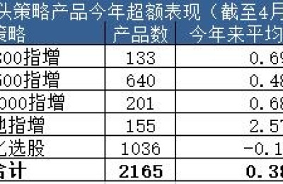 平均超额收益不足1% 指增策略业绩缘何“不复往日风光”？